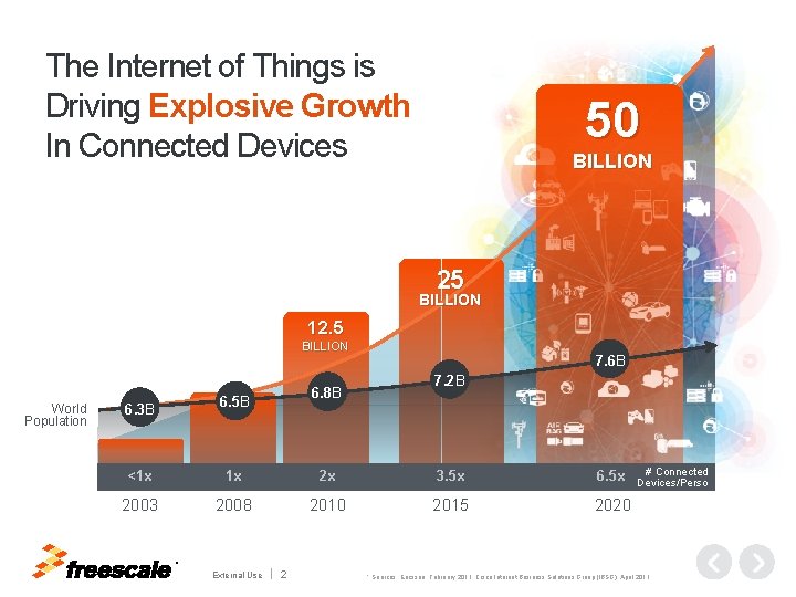 The Internet of Things is Driving Explosive Growth In Connected Devices 50 BILLION 25