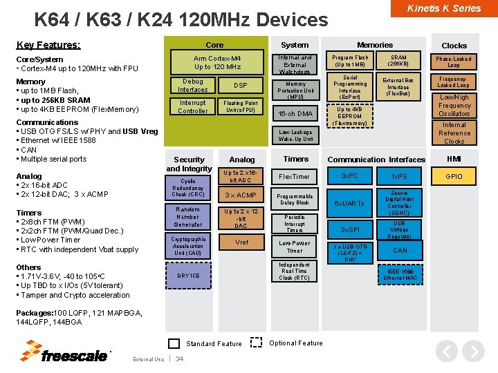 Kinetis K Series K 64 / K 63 / K 24 120 MHz Devices