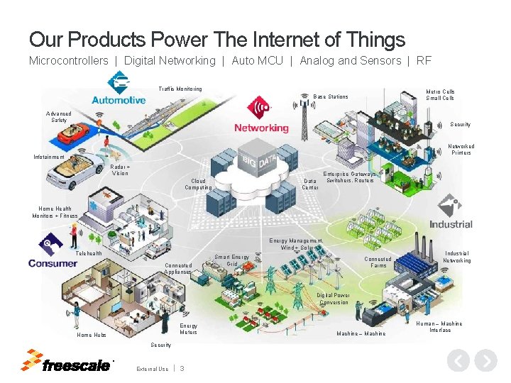 Our Products Power The Internet of Things Microcontrollers | Digital Networking | Auto MCU