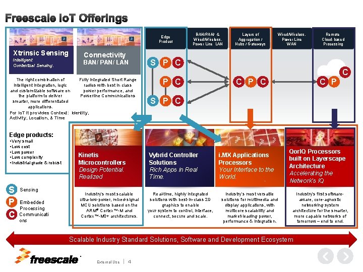 Freescale Io. T Offerings Edge Product Xtrinsic Sensing Connectivity Intelligent Contextual Sensing. BAN/ PAN/