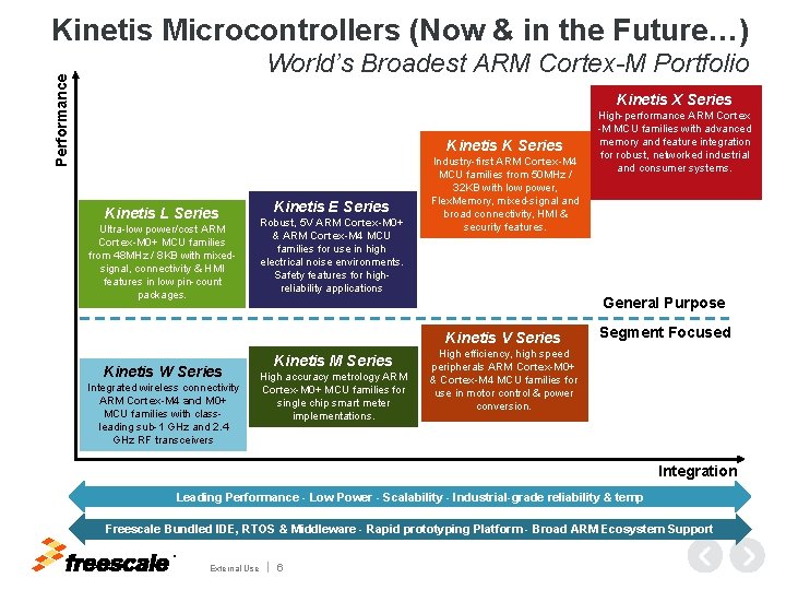 Kinetis Microcontrollers (Now & in the Future…) Performance World’s Broadest ARM Cortex-M Portfolio Kinetis