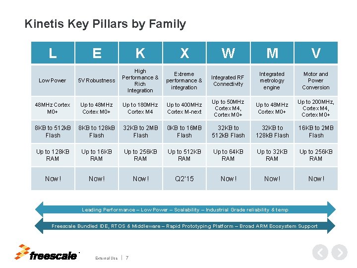 Kinetis Key Pillars by Family L E K X W M V Low Power
