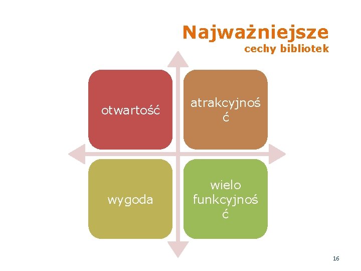 Najważniejsze cechy bibliotek otwartość atrakcyjnoś ć wygoda wielo funkcyjnoś ć 16 