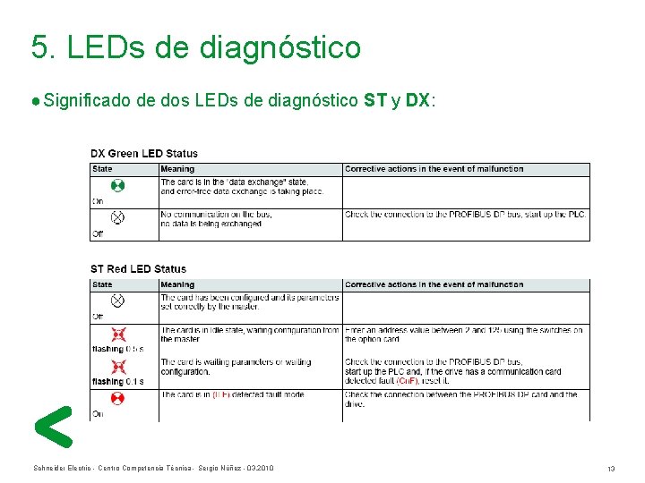 5. LEDs de diagnóstico ● Significado de dos LEDs de diagnóstico ST y DX: