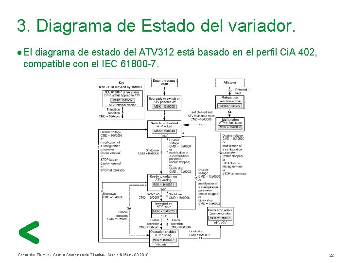 3. Diagrama de Estado del variador. ● El diagrama de estado del ATV 312