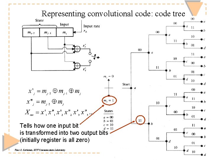 Representing convolutional code: code tree Tells how one input bit is transformed into two Representing convolutional code: code tree Tells how one input bit is transformed into two
