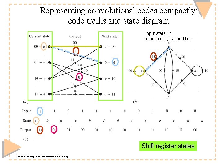 Representing convolutional codes compactly: code trellis and state diagram Input state ‘ 1’ indicated Representing convolutional codes compactly: code trellis and state diagram Input state ‘ 1’ indicated