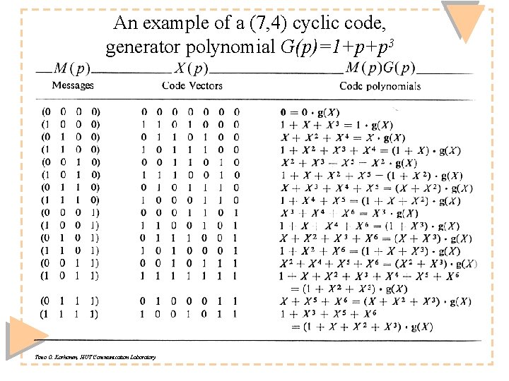 An example of a (7, 4) cyclic code, generator polynomial G(p)=1+p+p 3 Timo O. An example of a (7, 4) cyclic code, generator polynomial G(p)=1+p+p 3 Timo O.