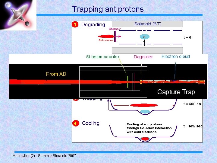 Trapping antiprotons Antimatter (2) - Summer Students 2007 