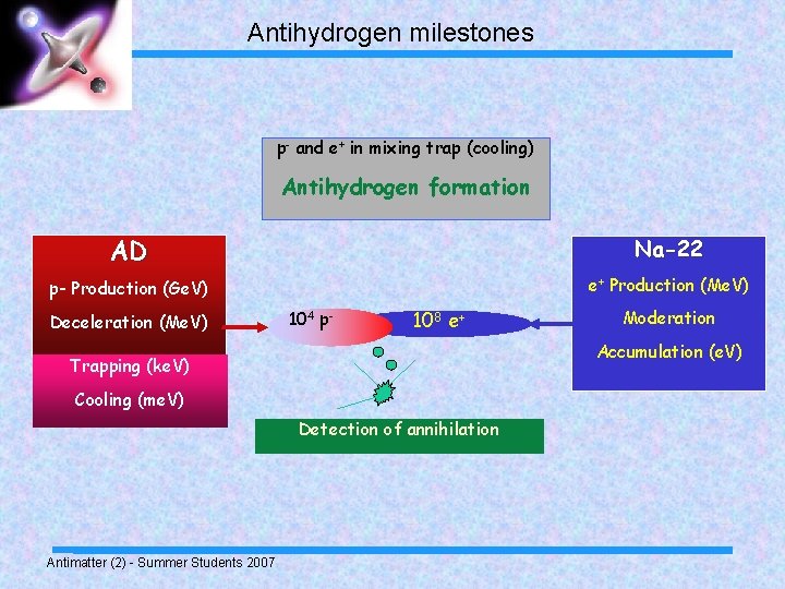 Antihydrogen milestones p- and e+ in mixing trap (cooling) Antihydrogen formation AD Na-22 p-