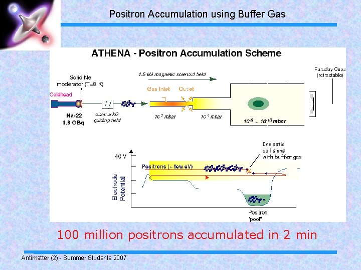 Positron Accumulation using Buffer Gas 100 million positrons accumulated in 2 min Antimatter (2)