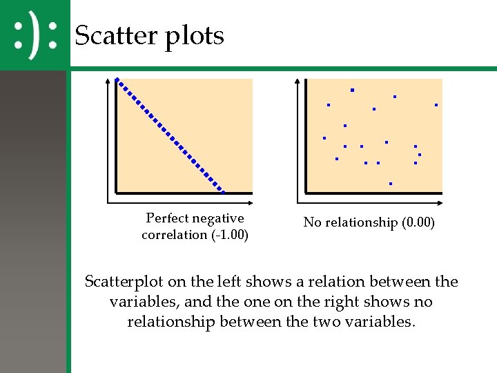 Scatter plots Perfect negative correlation (-1. 00) No relationship (0. 00) Scatterplot on the