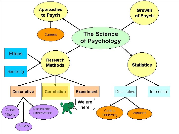 Approaches Growth of Psych to Psych Careers The Science of Psychology Ethics Research Statistics