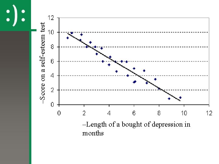 –Score on a self-esteem test –Length of a bought of depression in months 