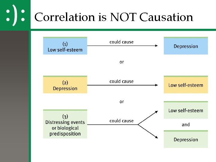 Correlation is NOT Causation or 