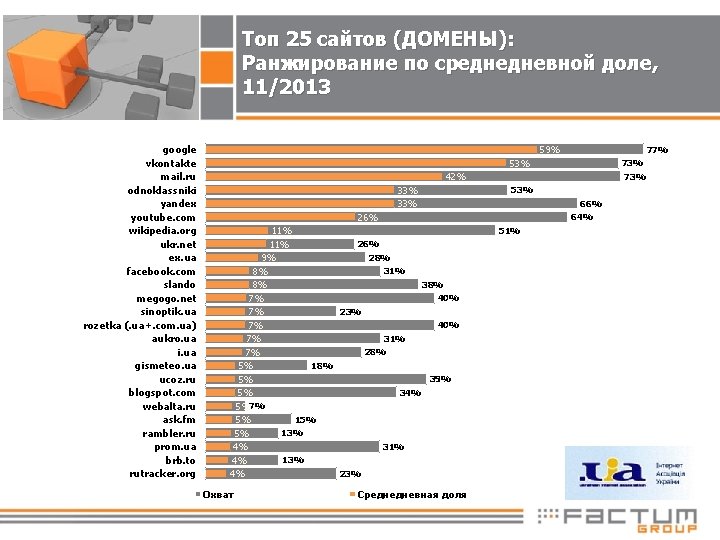 Топ 25 сайтов (ДОМЕНЫ): Ранжирование по среднедневной доле, 11/2013 google vkontakte mail. ru odnoklassniki