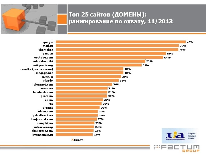 Топ 25 сайтов (ДОМЕНЫ): ранжирование по охвату, 11/2013 google mail. ru vkontakte yandex youtube.