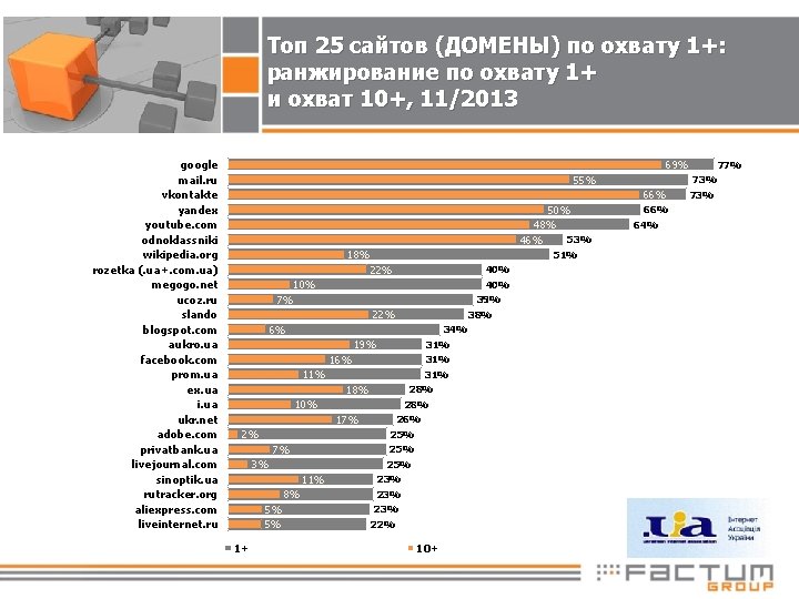 Топ 25 сайтов (ДОМЕНЫ) по охвату 1+: ранжирование по охвату 1+ и охват 10+,