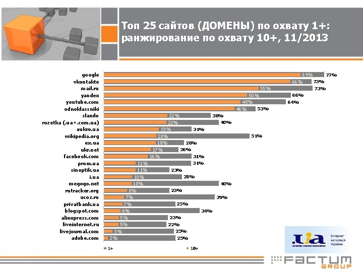 Топ 25 сайтов (ДОМЕНЫ) по охвату 1+: ранжирование по охвату 10+, 11/2013 google vkontakte