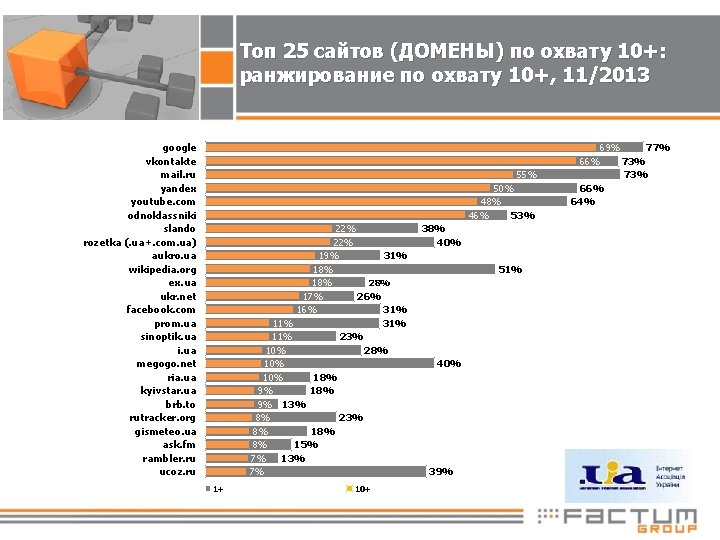 Топ 25 сайтов (ДОМЕНЫ) по охвату 10+: ранжирование по охвату 10+, 11/2013 google vkontakte