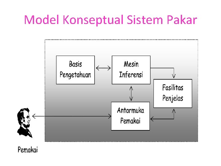 Model Konseptual Sistem Pakar 