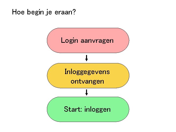 Hoe begin je eraan? Login aanvragen Inloggegevens ontvangen Start: inloggen 