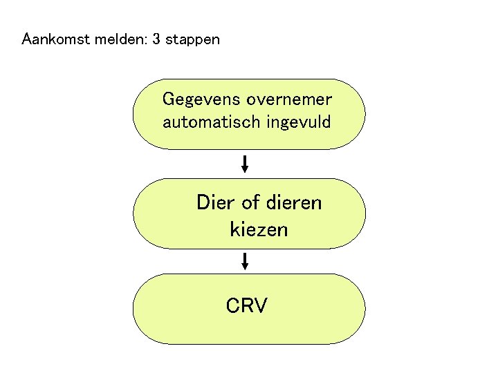 Aankomst melden: 3 stappen Gegevens overnemer automatisch ingevuld Dier of dieren kiezen CRV 