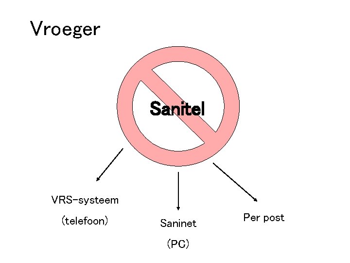 Vroeger Sanitel VRS-systeem (telefoon) Saninet (PC) Per post 