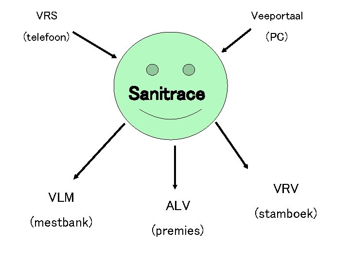 VRS Veeportaal (telefoon) (PC) Sanitrace VLM (mestbank) VRV ALV (premies) (stamboek) 