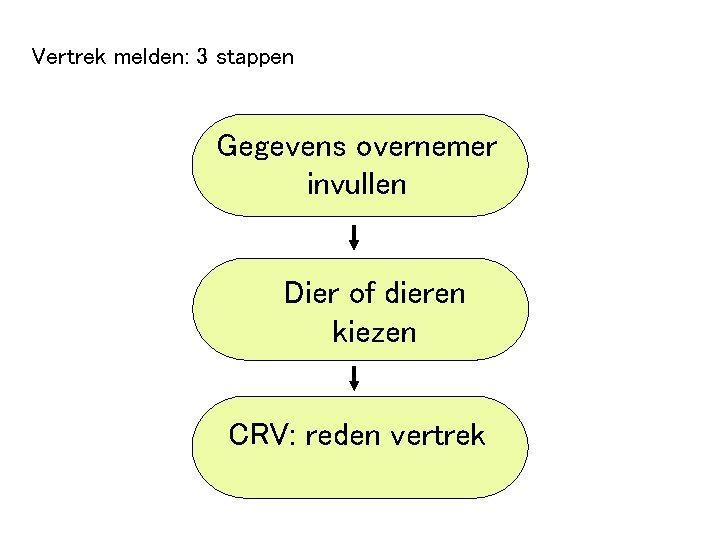 Vertrek melden: 3 stappen Gegevens overnemer invullen Dier of dieren kiezen CRV: reden vertrek