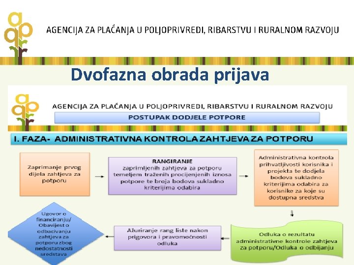 Dvofazna obrada prijava 