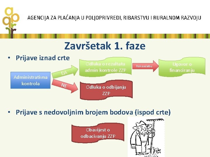 Završetak 1. faze • Prijave iznad crte Administrativna kontrola DA NE Odluka o rezultatu