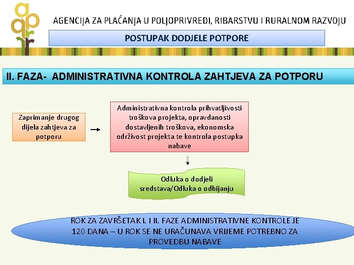 POSTUPAK DODJELE POTPORE II. FAZA 1. FAZAADMINISTRATIVNA KONTROLA OBRADAZAHTJEVAZA ZAPOTPORU Zaprimanje drugog dijela zahtjeva