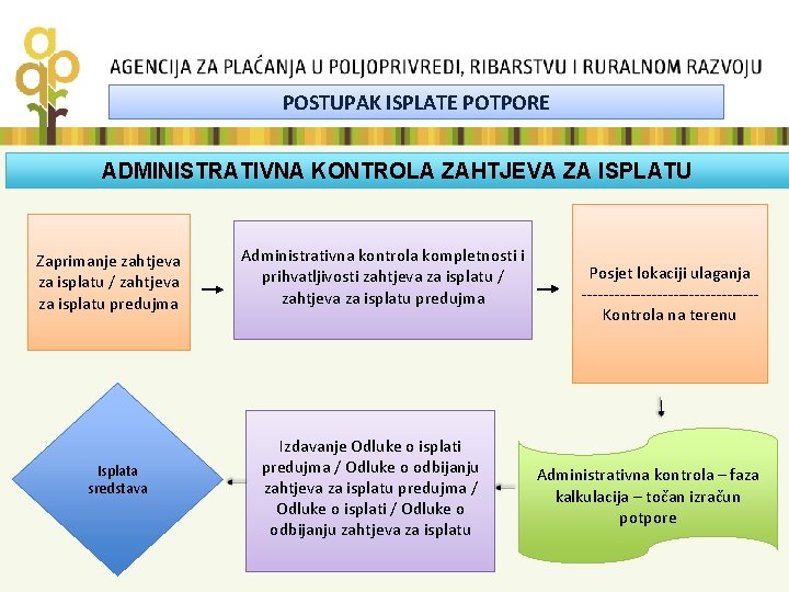 POSTUPAK ISPLATE POTPORE 1. FAZAADMINISTRATIVNA KONTROLA OBRADA ZAHTJEVA ZAZA ISPLATU POTPORU Zaprimanje zahtjeva za