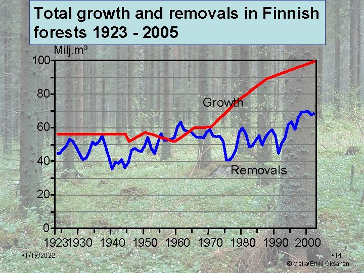 Total growth and removals in Finnish forests 1923 - 2005 100 Milj. m³ 80