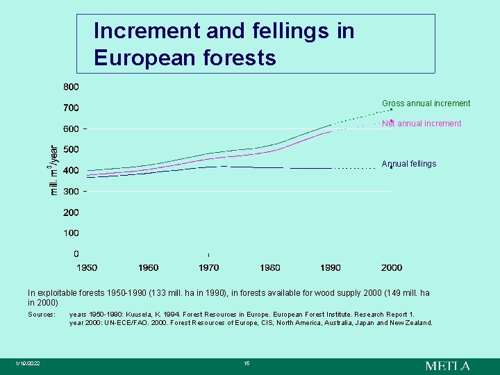 Increment and fellings in European forests Gross annual increment Net annual increment Annual fellings