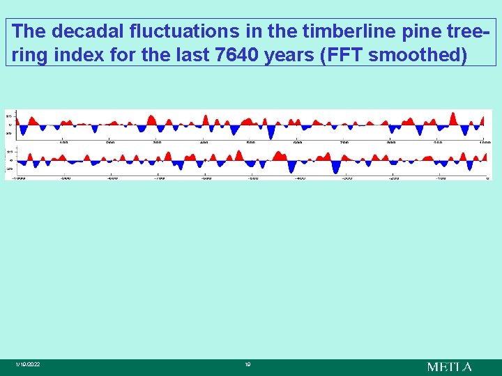 The decadal fluctuations in the timberline pine treering index for the last 7640 years