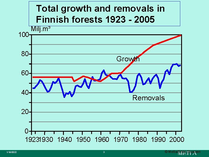 Total growth and removals in Finnish forests 1923 - 2005 100 Milj. m³ 80