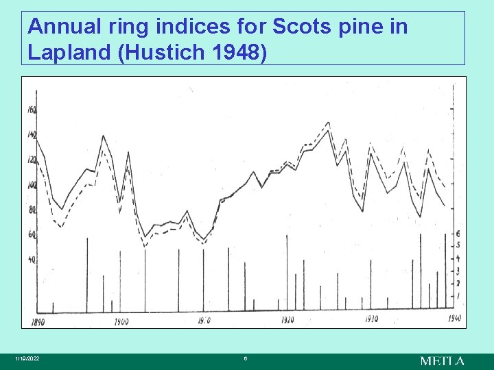 Annual ring indices for Scots pine in Lapland (Hustich 1948) 1/19/2022 6 