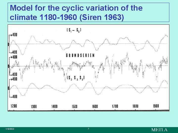 Model for the cyclic variation of the climate 1180 -1960 (Siren 1963) 1/19/2022 7