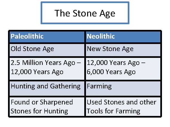 The Stone Age Paleolithic Neolithic Old Stone Age New Stone Age 2. 5 Million