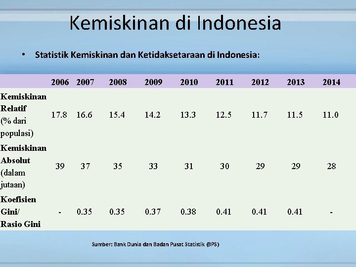 Kemiskinan di Indonesia • Statistik Kemiskinan dan Ketidaksetaraan di Indonesia: 2006 2007 Kemiskinan Relatif