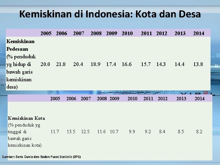 Kemiskinan di Indonesia: Kota dan Desa 2005 2006 Kemiskinan Pedesaan (% penduduk yg hidup