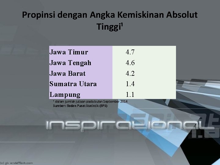 Propinsi dengan Angka Kemiskinan Absolut Tinggi¹ Jawa Timur Jawa Tengah Jawa Barat Sumatra Utara