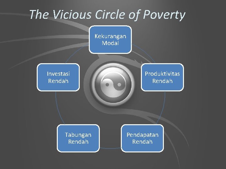 The Vicious Circle of Poverty Kekurangan Modal Investasi Rendah Tabungan Rendah Produktivitas Rendah Pendapatan