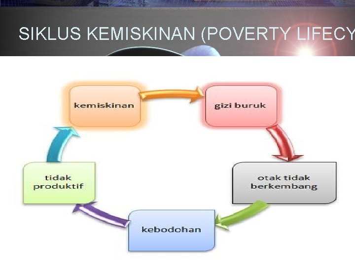 SIKLUS KEMISKINAN (POVERTY LIFECY 