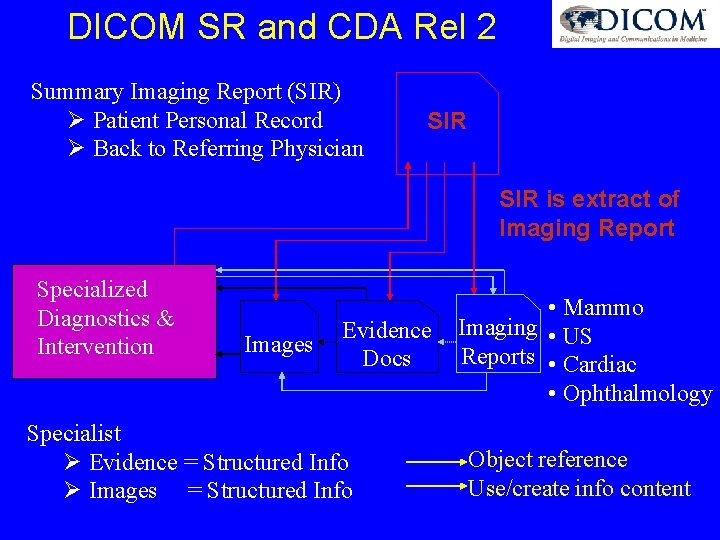 DICOM SR and CDA Rel 2 Summary Imaging Report (SIR) Ø Patient Personal Record