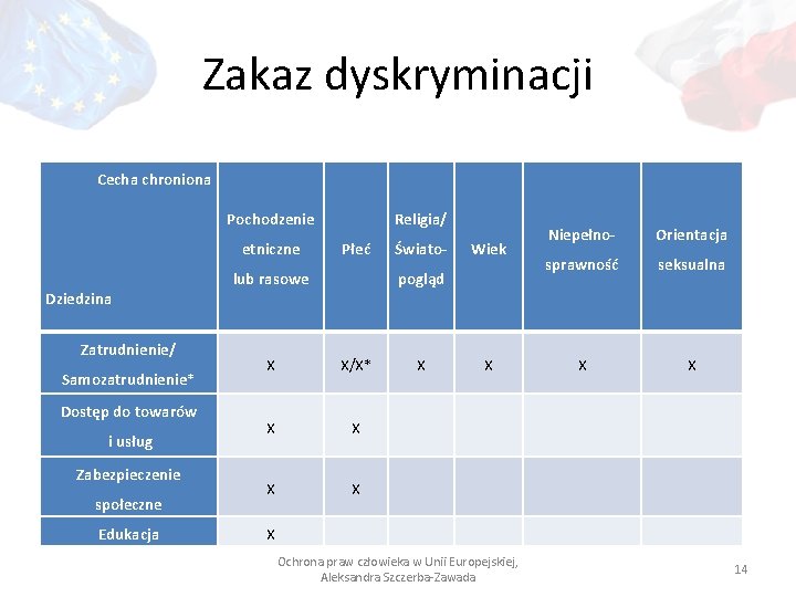 Zakaz dyskryminacji Cecha chroniona Pochodzenie etniczne Dziedzina Zatrudnienie/ Samozatrudnienie* Dostęp do towarów i usług