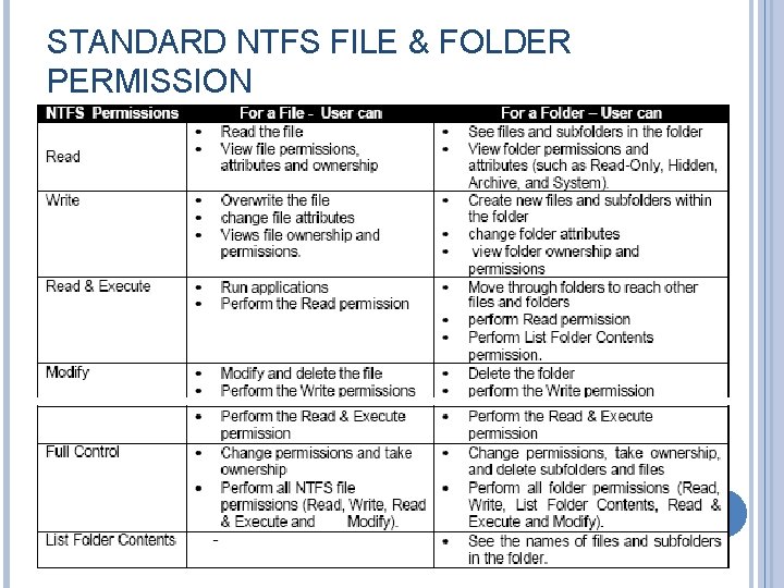 STANDARD NTFS FILE & FOLDER PERMISSION 