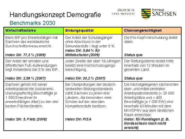 Handlungskonzept Demografie Benchmarks 2030 Wirtschaftsstärke Bildungsqualität Chancengerechtigkeit Beim BIP pro Erwerbstätigen hat Sachsen das